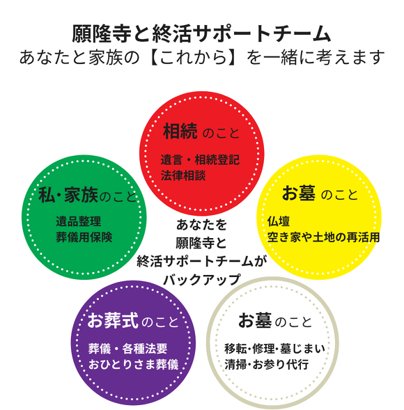 願隆寺の終活サポートチーム