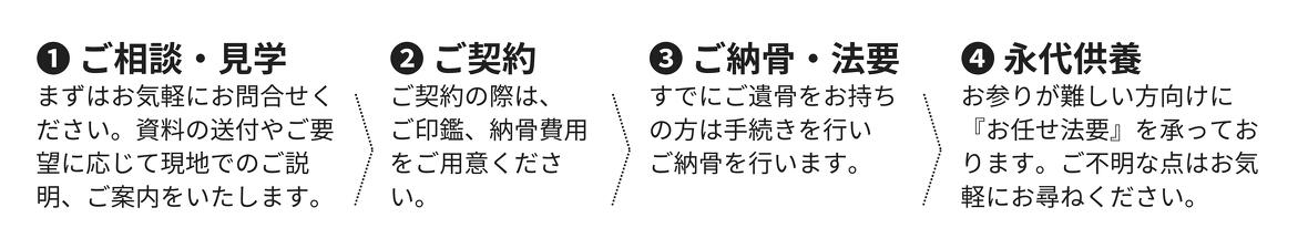 名古屋市中村区 願隆寺の樹木葬型 永代供養墓「芳樹林」の見学・お申し込みの流れ