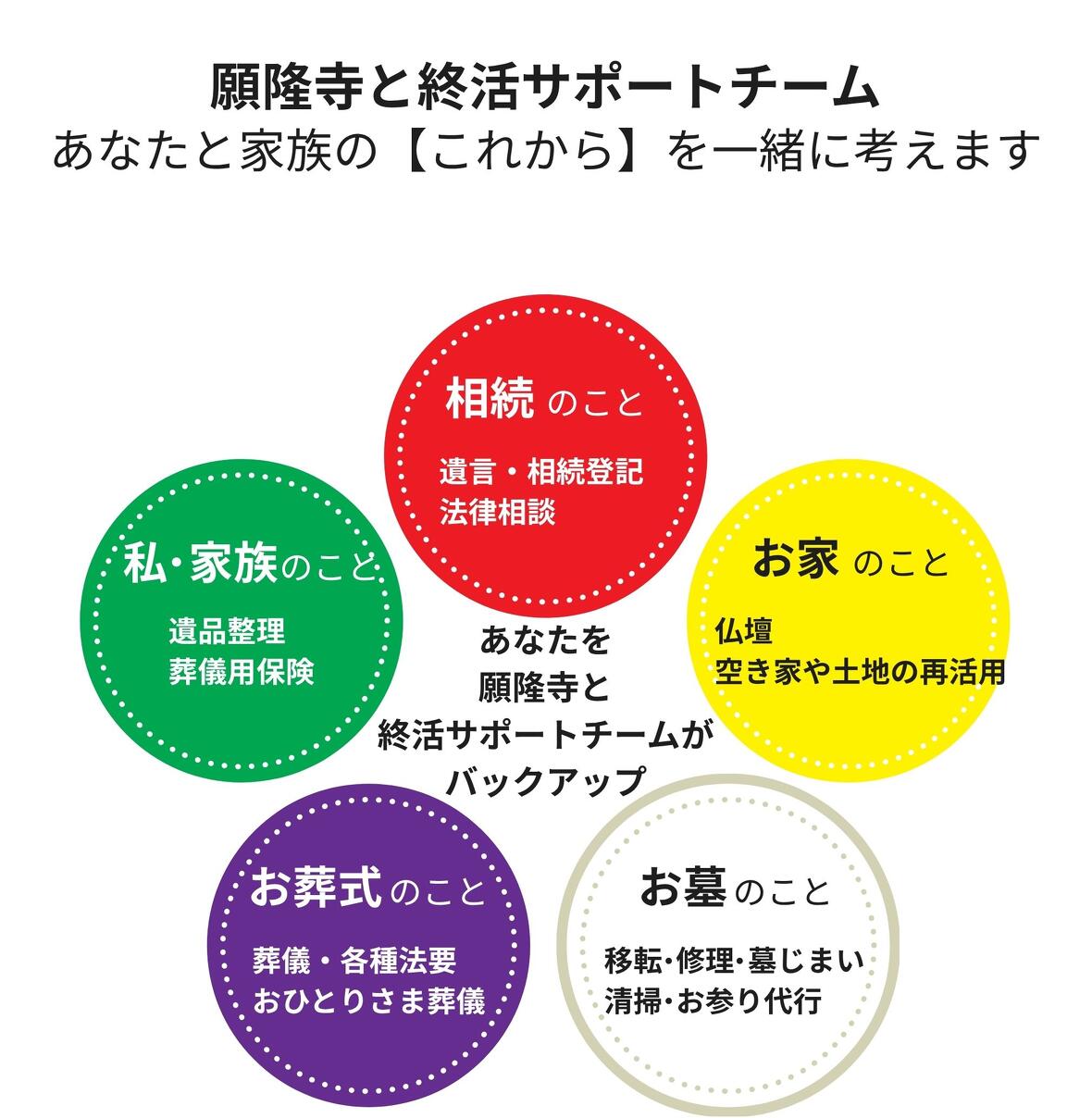 願隆寺の終活サポートチーム